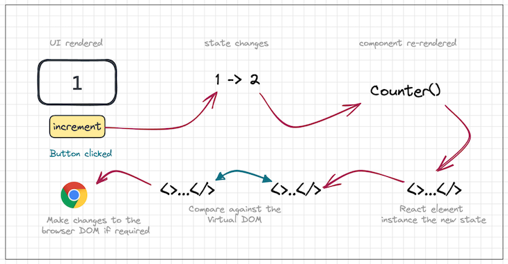 Stateful UI component lifecycle in React