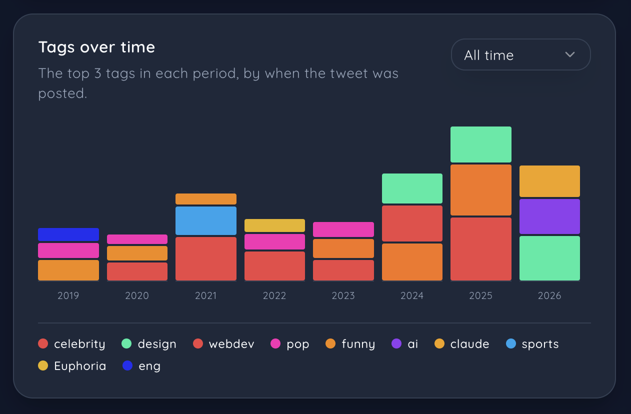 Tags over time — a stacked bar chart of the top 3 tags for each year from 2019 to 2026