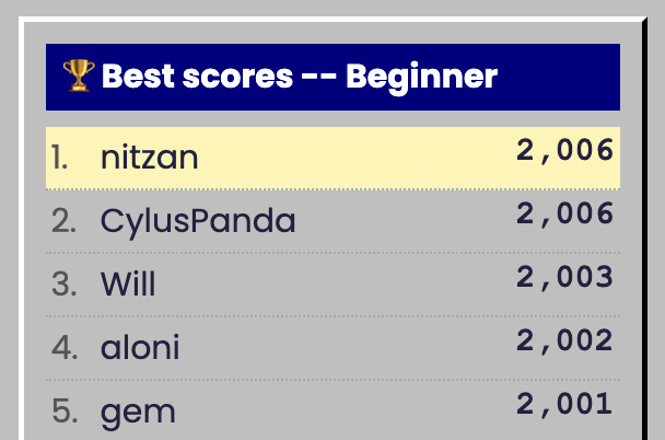Beginner best-scores leaderboard: 1. nitzan 2,006, 2. CylusPanda 2,006.