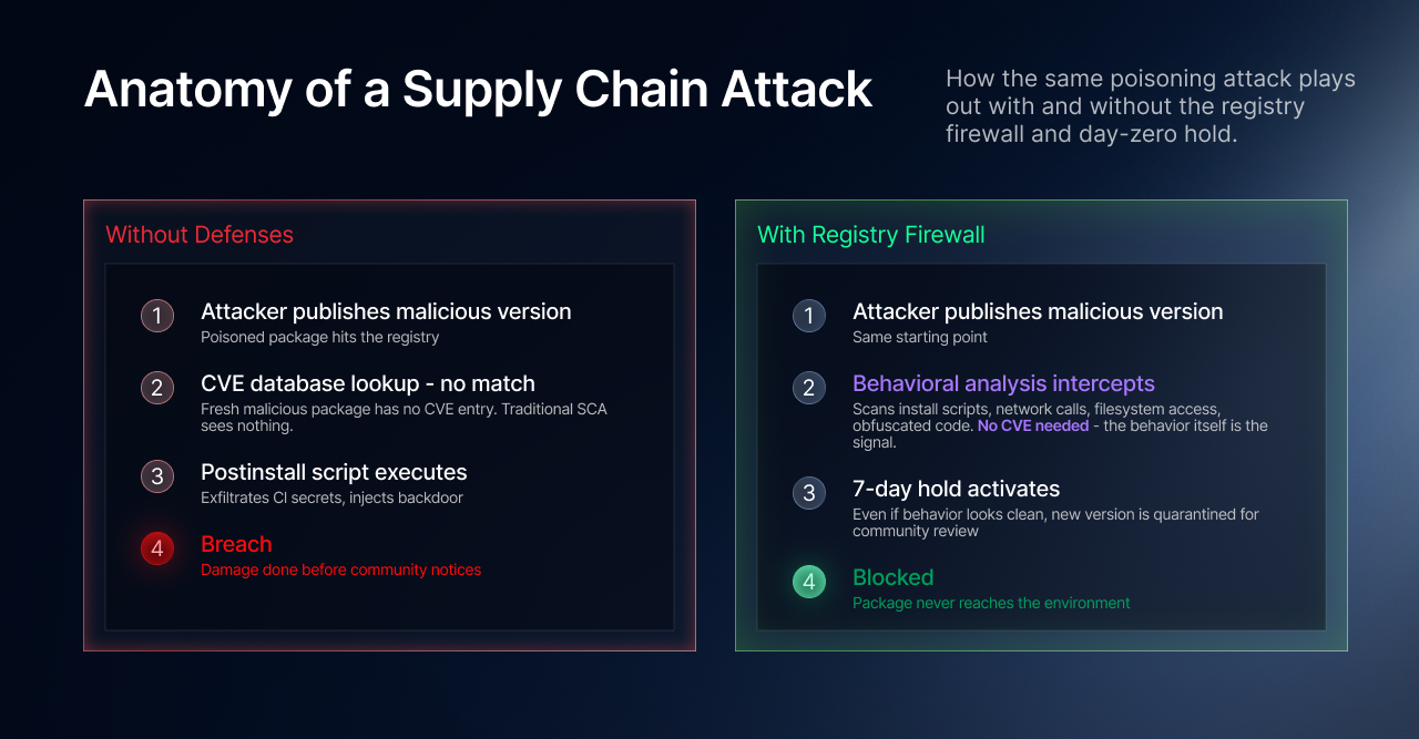 Side-by-side comparison of a poisoning attack. Without defenses: publish, CVE lookup finds nothing, postinstall executes, breach. With the registry firewall: publish, behavioral analysis intercepts, the 7-day hold activates, blocked.