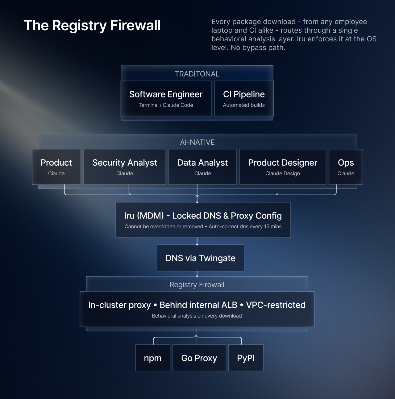 Diagram of the registry firewall: engineers, CI, and every AI-native role route through an Iru-locked DNS and proxy config, then Twingate, then an in-cluster proxy behind an internal ALB, before reaching npm, the Go proxy, and PyPI.